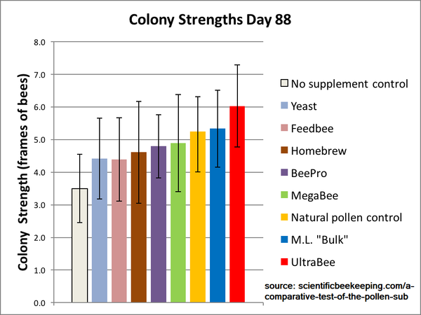 picture of ultra bee honeybee pollen substitute nutrition food for comparison of Australia Beekeepers